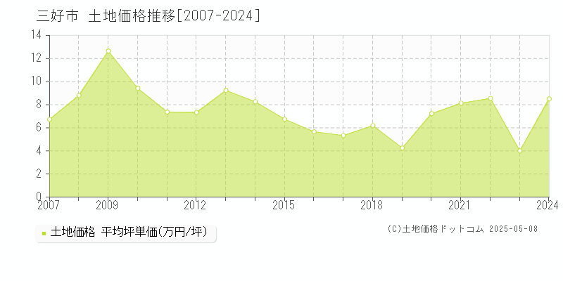 三好市(徳島県)の土地価格推移グラフ(坪単価)[2007-2024年]