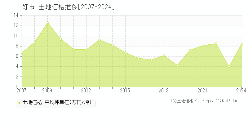 三好市の土地取引事例推移グラフ 