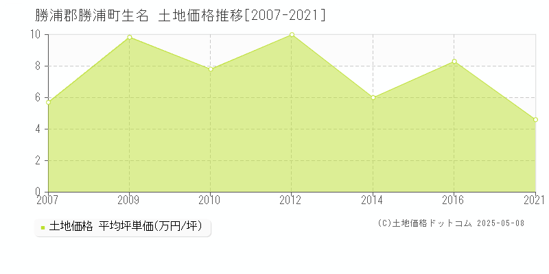 生名(勝浦郡勝浦町)の土地価格推移グラフ(坪単価)[2007-2021年]