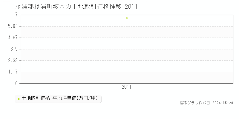 勝浦郡勝浦町坂本の土地価格推移グラフ 