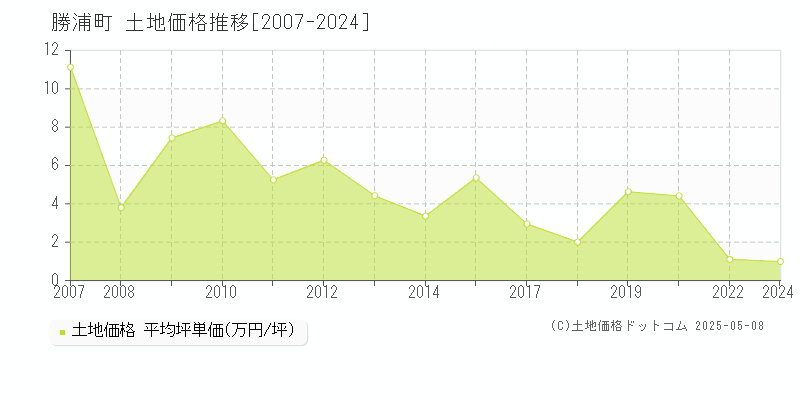 勝浦町(徳島県)の土地価格推移グラフ(坪単価)[2007-2024年]