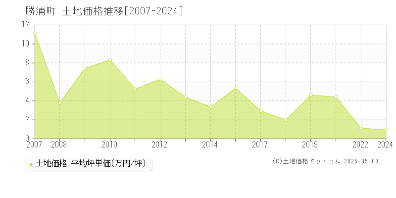 勝浦郡勝浦町の土地価格推移グラフ 