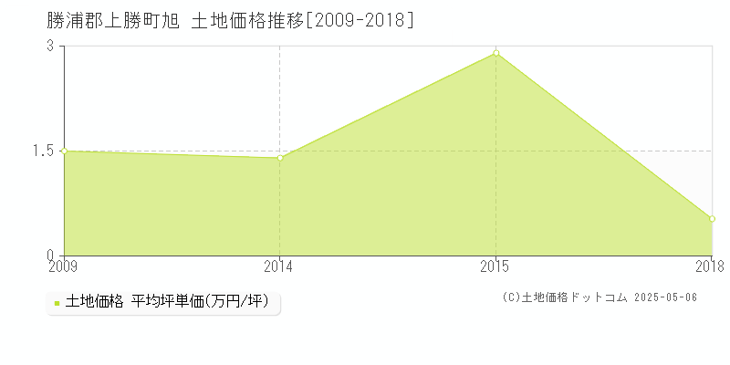 旭(勝浦郡上勝町)の土地価格推移グラフ(坪単価)[2009-2018年]
