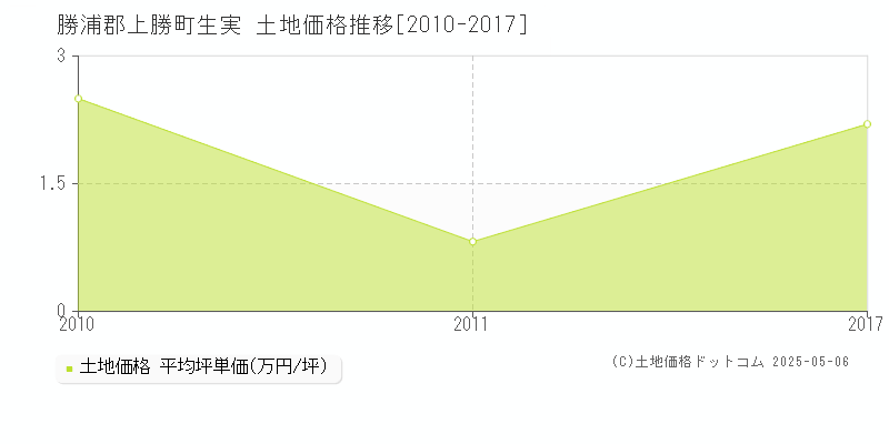 生実(勝浦郡上勝町)の土地価格推移グラフ(坪単価)[2010-2017年]
