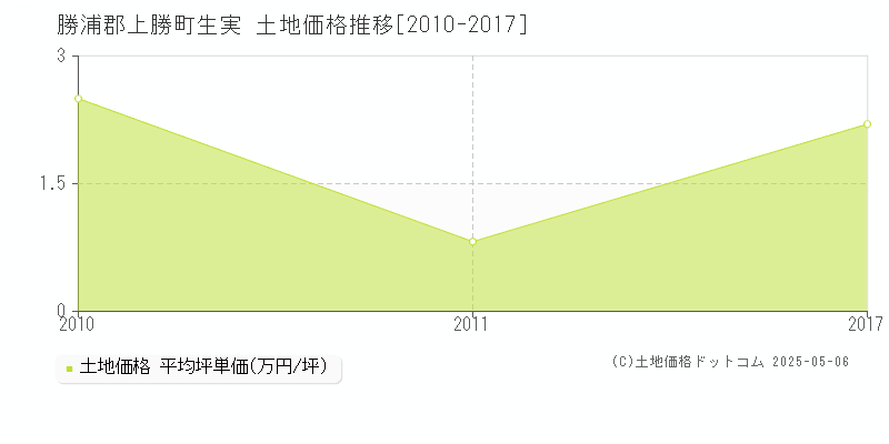 勝浦郡上勝町生実の土地価格推移グラフ 