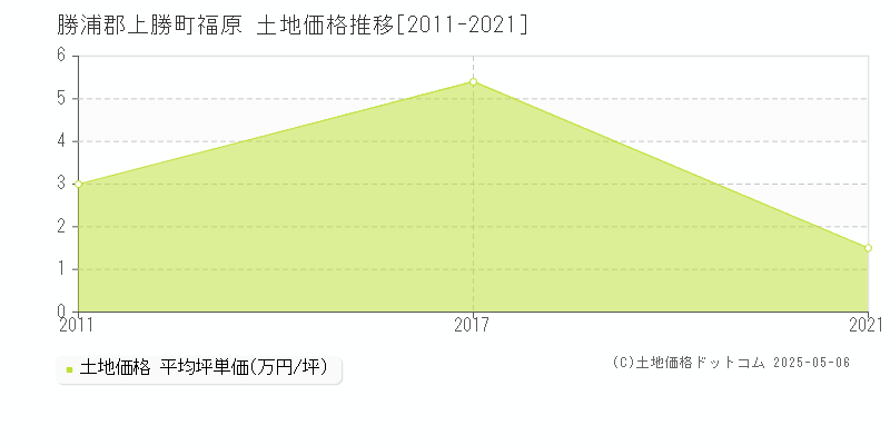 福原(勝浦郡上勝町)の土地価格推移グラフ(坪単価)[2011-2021年]
