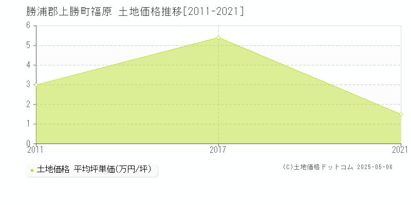 勝浦郡上勝町福原の土地価格推移グラフ 