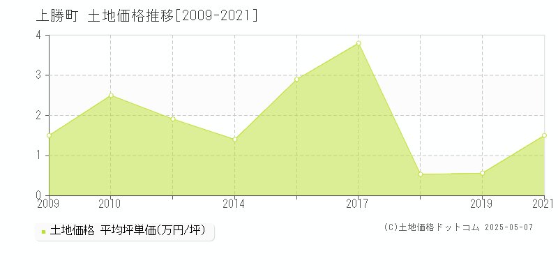 上勝町(徳島県)の土地価格推移グラフ(坪単価)[2009-2021年]