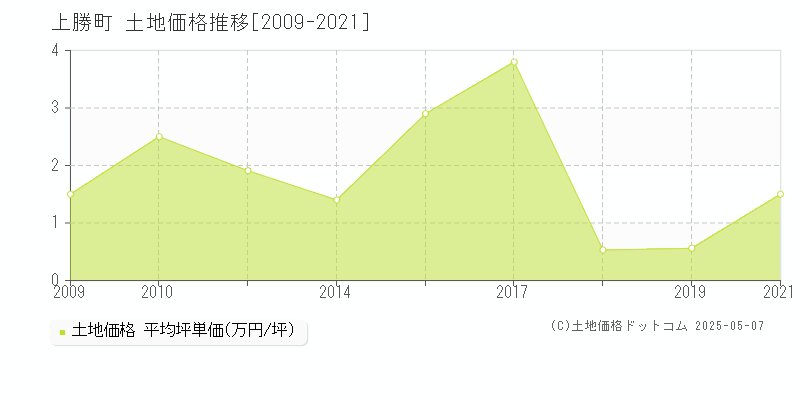 勝浦郡上勝町の土地価格推移グラフ 