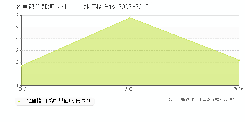上(名東郡佐那河内村)の土地価格推移グラフ(坪単価)[2007-2016年]