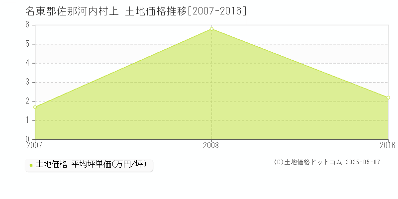 名東郡佐那河内村上の土地価格推移グラフ 