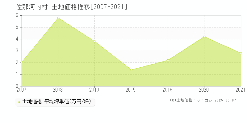佐那河内村(徳島県)の土地価格推移グラフ(坪単価)[2007-2021年]