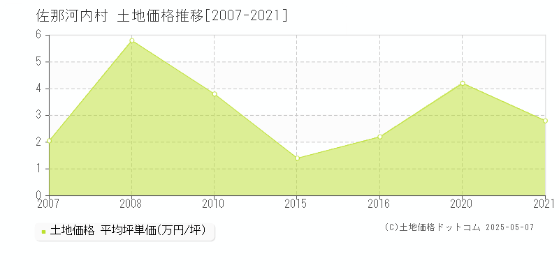 名東郡佐那河内村の土地価格推移グラフ 