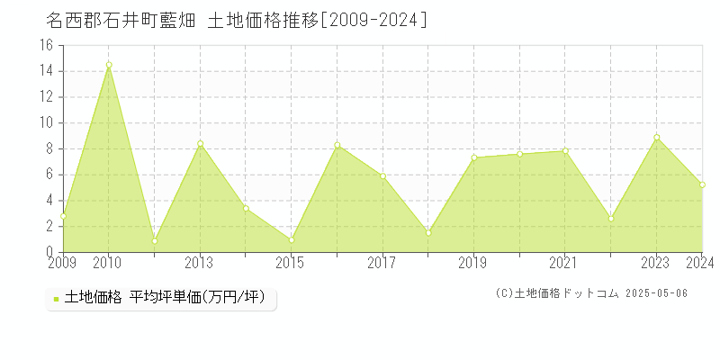 藍畑(名西郡石井町)の土地価格推移グラフ(坪単価)[2009-2024年]