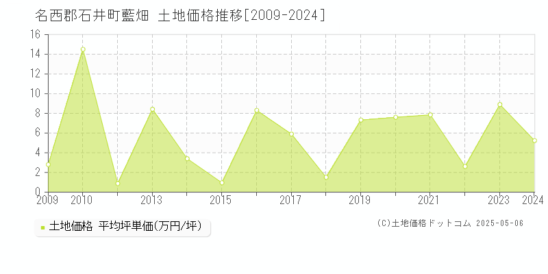 名西郡石井町藍畑の土地価格推移グラフ 