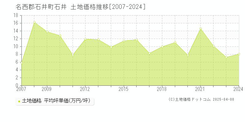 名西郡石井町石井の土地価格推移グラフ 