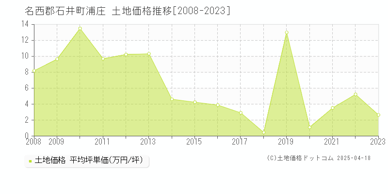 名西郡石井町浦庄の土地価格推移グラフ 