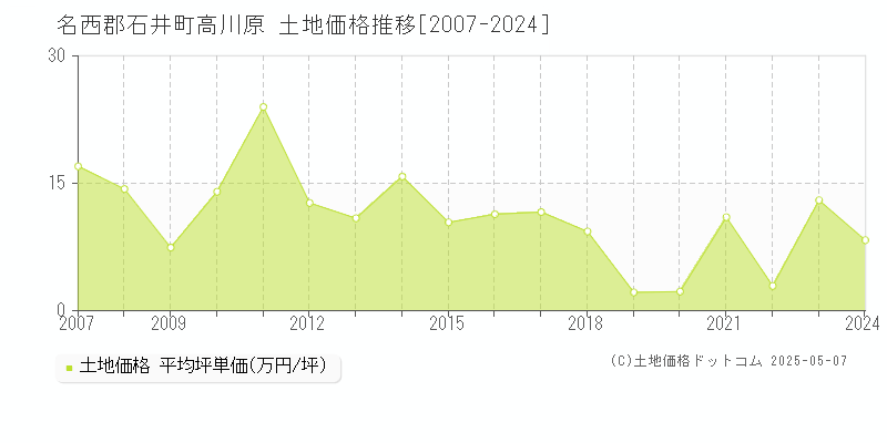 高川原(名西郡石井町)の土地価格推移グラフ(坪単価)[2007-2024年]