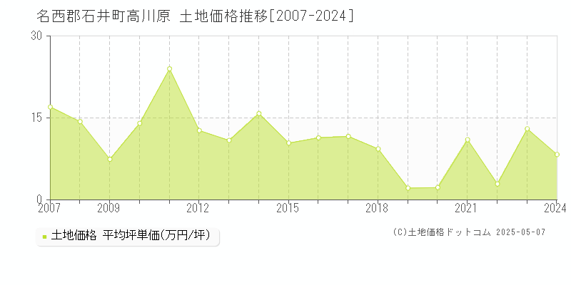 名西郡石井町高川原の土地価格推移グラフ 