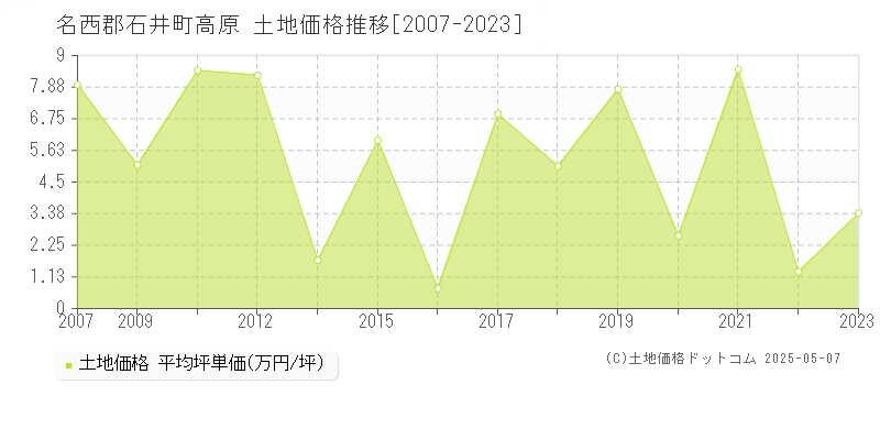 高原(名西郡石井町)の土地価格推移グラフ(坪単価)[2007-2023年]