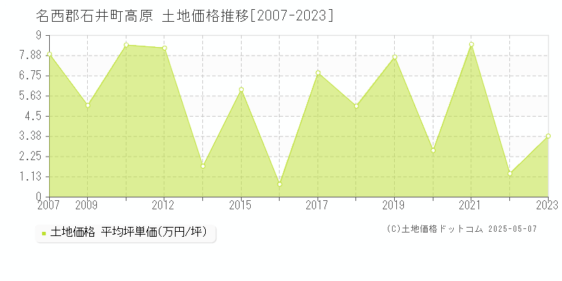 名西郡石井町高原の土地価格推移グラフ 