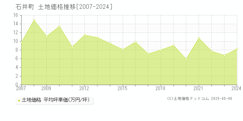 全域(石井町)の土地価格推移グラフ(坪単価)[2007-2024年]