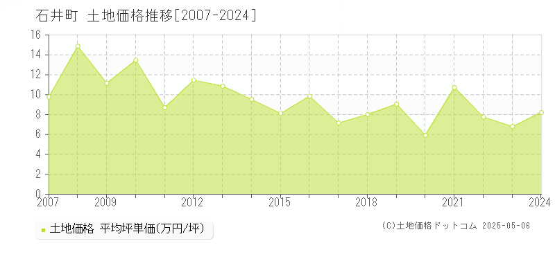 名西郡石井町全域の土地価格推移グラフ 