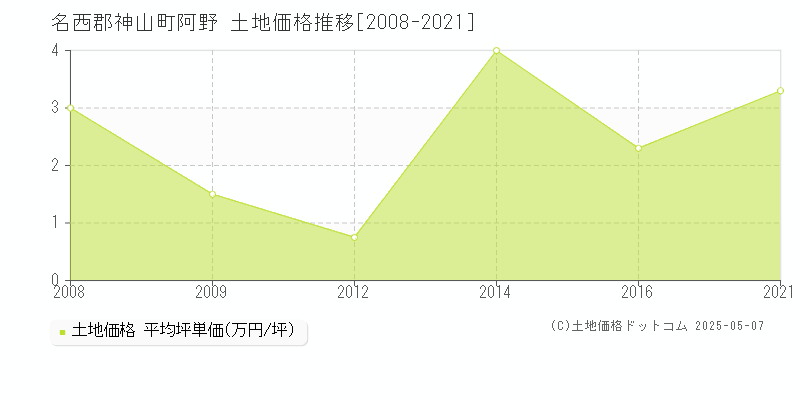 阿野(名西郡神山町)の土地価格推移グラフ(坪単価)[2008-2021年]