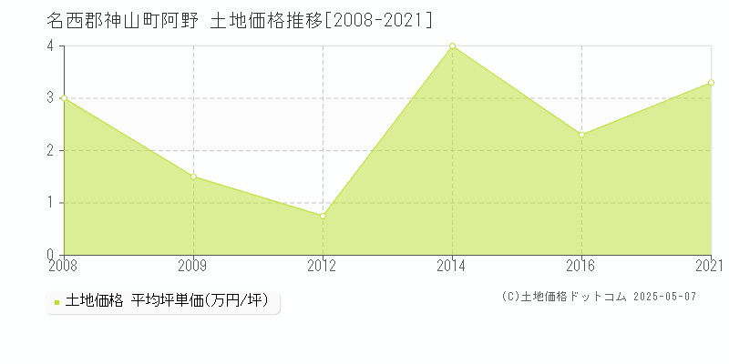 名西郡神山町阿野の土地価格推移グラフ 