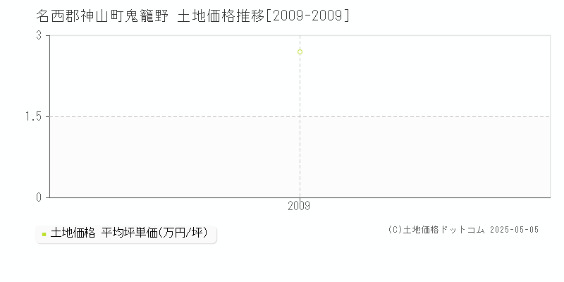 鬼籠野(名西郡神山町)の土地価格推移グラフ(坪単価)[2009-2009年]