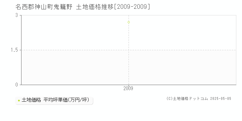 名西郡神山町鬼籠野の土地取引事例推移グラフ 