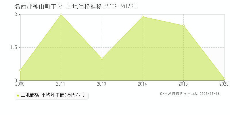 下分(名西郡神山町)の土地価格推移グラフ(坪単価)[2009-2023年]