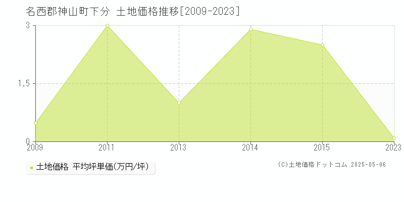 名西郡神山町下分の土地価格推移グラフ 