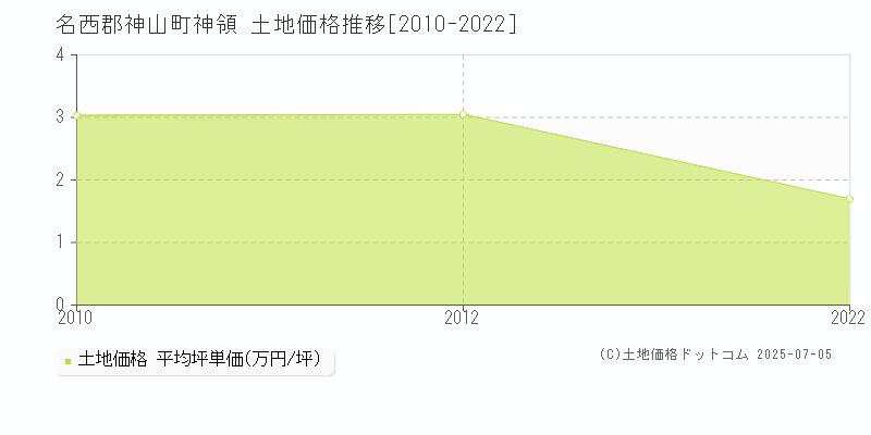 神領(名西郡神山町)の土地価格推移グラフ(坪単価)[2010-2022年]