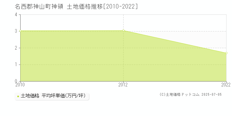 名西郡神山町神領の土地価格推移グラフ 