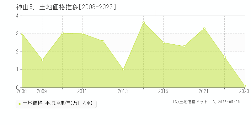 神山町(徳島県)の土地価格推移グラフ(坪単価)[2008-2023年]
