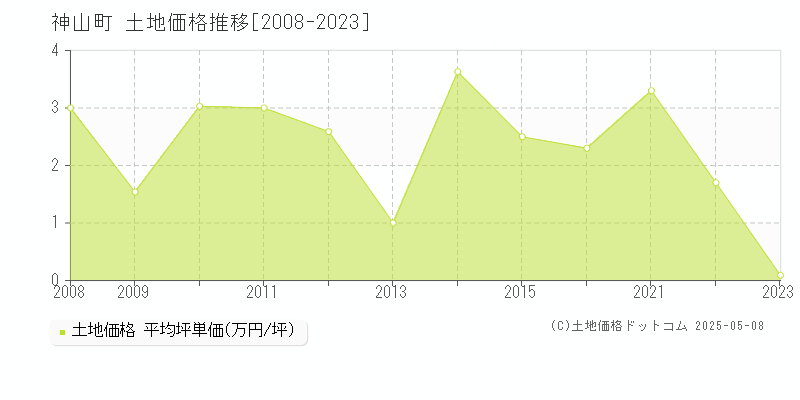 名西郡神山町の土地価格推移グラフ 