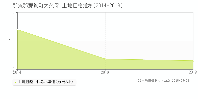 大久保(那賀郡那賀町)の土地価格推移グラフ(坪単価)[2014-2018年]