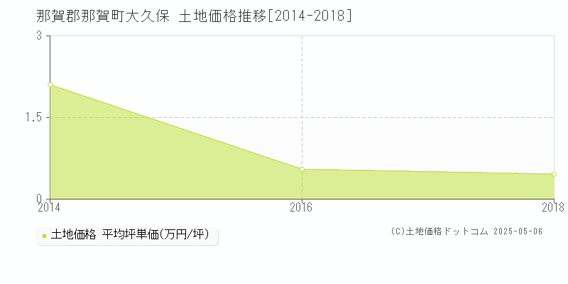 那賀郡那賀町大久保の土地価格推移グラフ 