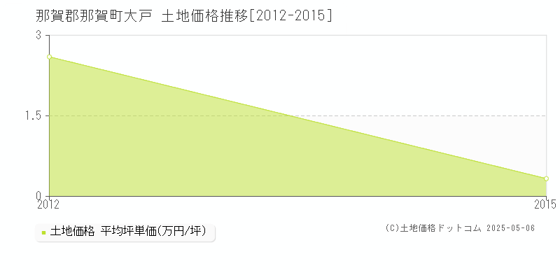 大戸(那賀郡那賀町)の土地価格推移グラフ(坪単価)[2012-2015年]