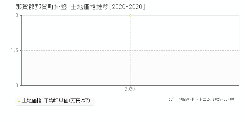 那賀郡那賀町掛盤の土地価格推移グラフ 