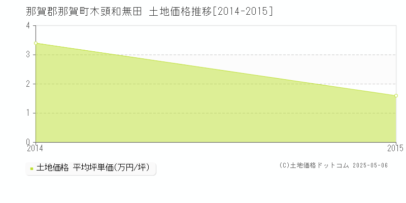 木頭和無田(那賀郡那賀町)の土地価格推移グラフ(坪単価)[2014-2015年]