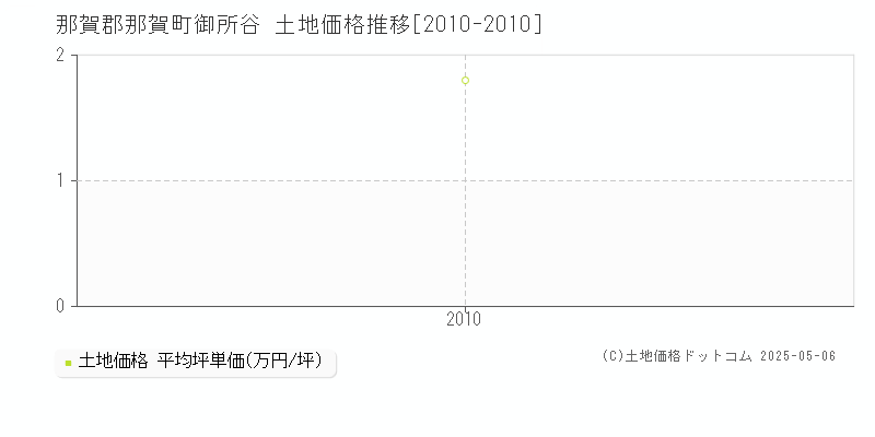 那賀郡那賀町御所谷の土地価格推移グラフ 