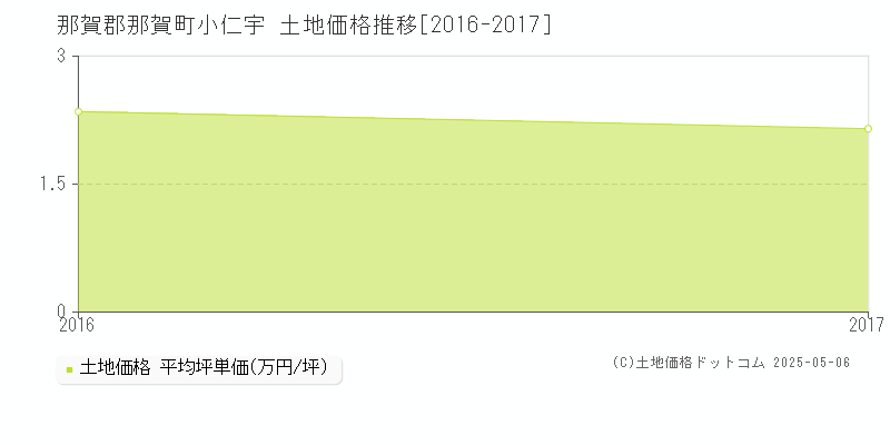 小仁宇(那賀郡那賀町)の土地価格推移グラフ(坪単価)[2016-2017年]