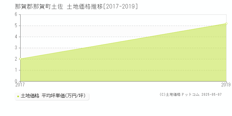 土佐(那賀郡那賀町)の土地価格推移グラフ(坪単価)[2017-2019年]