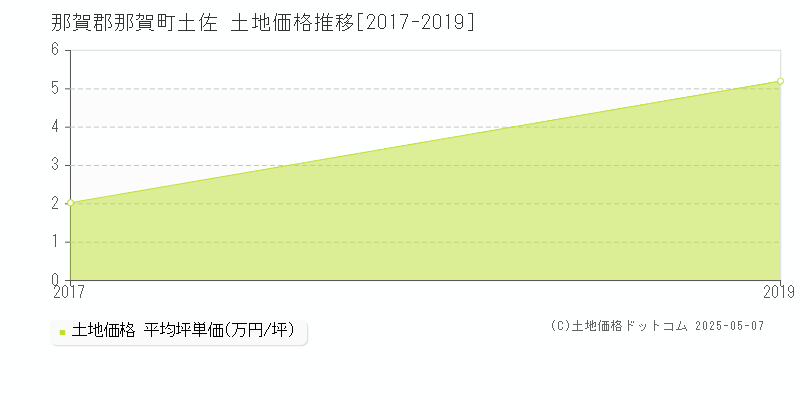 那賀郡那賀町土佐の土地価格推移グラフ 