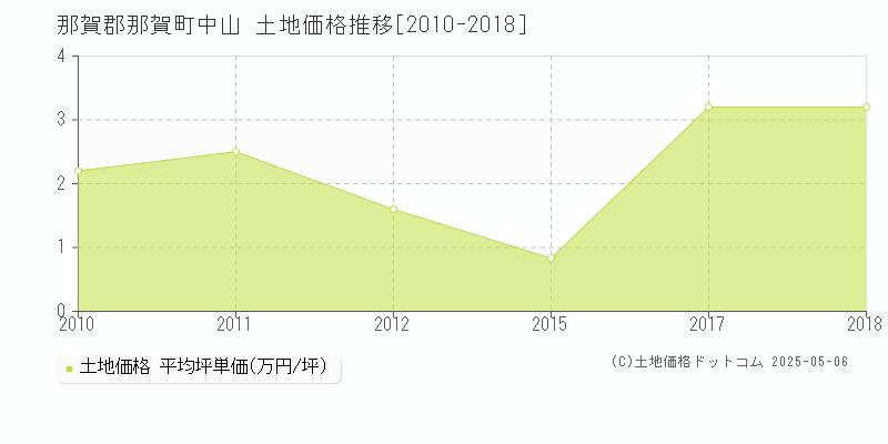 中山(那賀郡那賀町)の土地価格推移グラフ(坪単価)[2010-2018年]