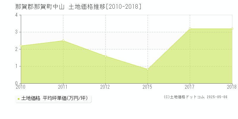 那賀郡那賀町中山の土地価格推移グラフ 