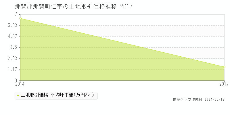 那賀郡那賀町仁宇の土地価格推移グラフ 