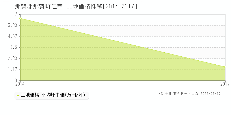 那賀郡那賀町仁宇の土地価格推移グラフ 